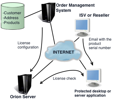 product activation software license